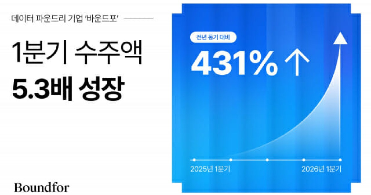 바운드포, 1Q 수주액 5.3배↑..."고품질 에이전틱 AI 데이터 공급 주효"