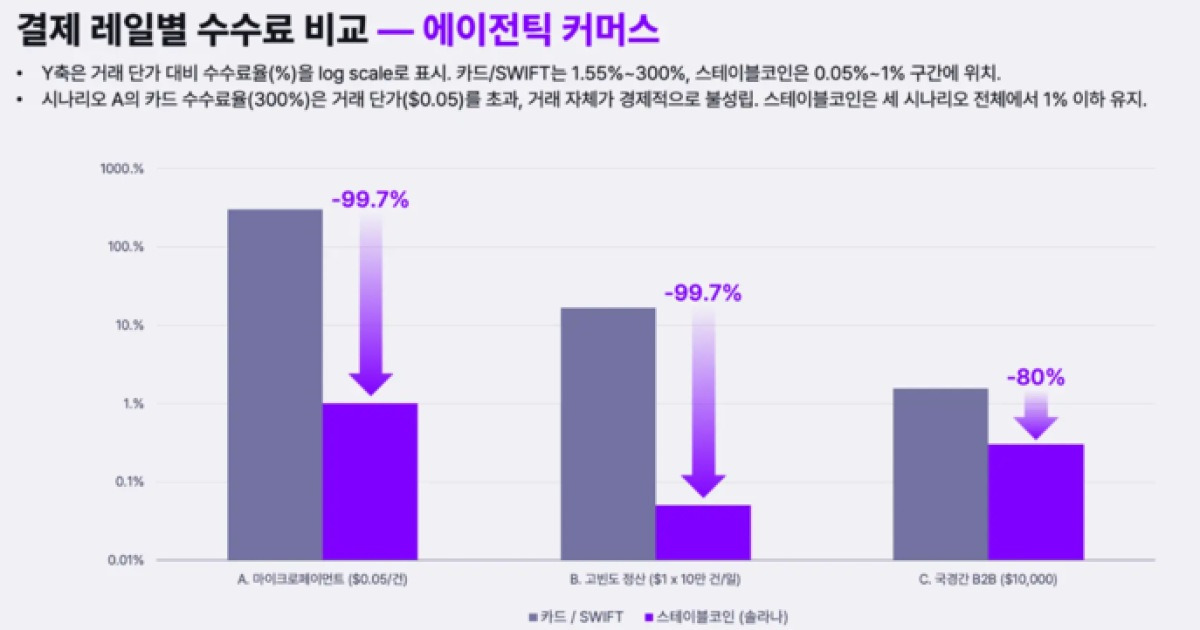 AI가 대신 쇼핑하는 시대…스테이블코인이 결제 대세