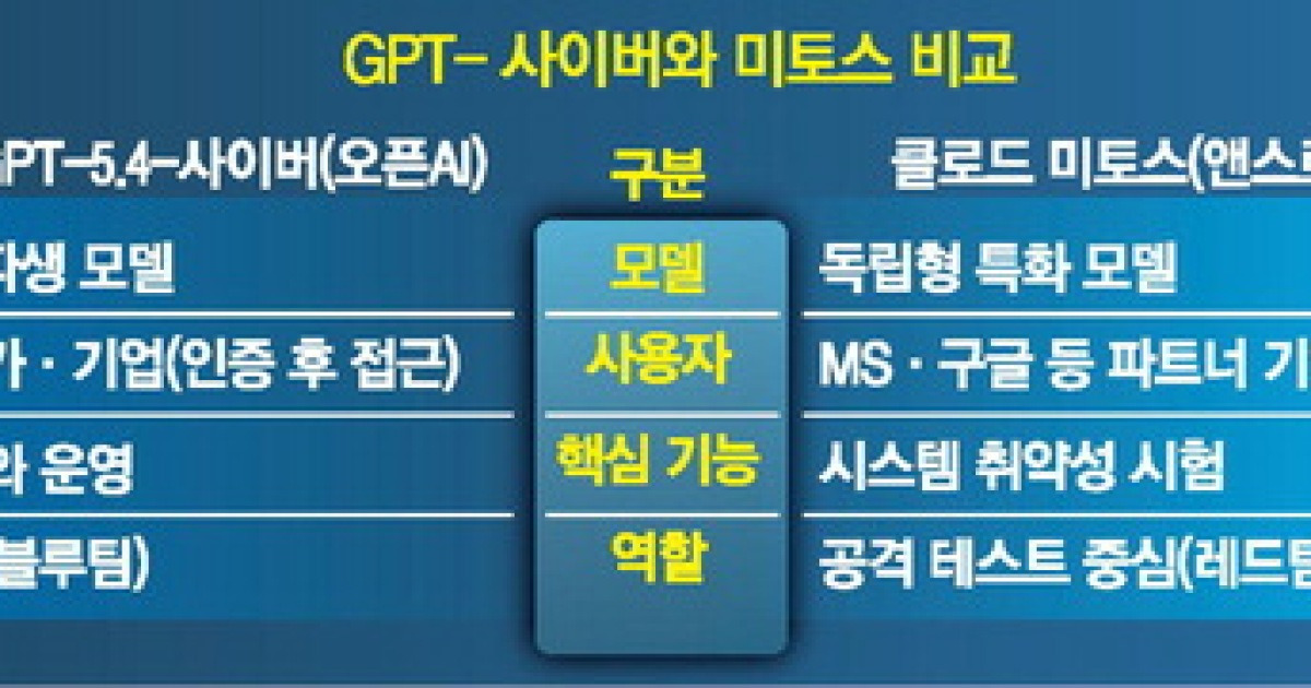 오픈AI도 보안 특화 모델 … 앤스로픽 '미토스'에 맞불