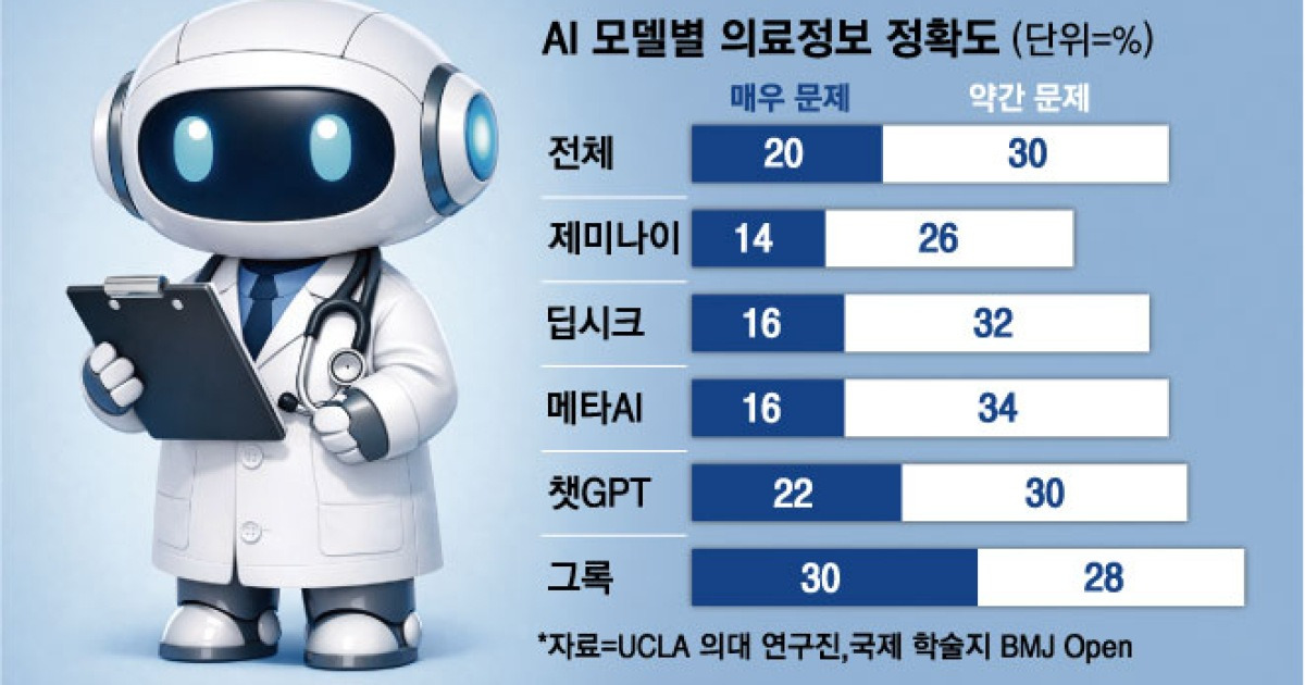 “비타민D 먹으면 암 예방돼?” AI 답변 절반은 틀렸어요