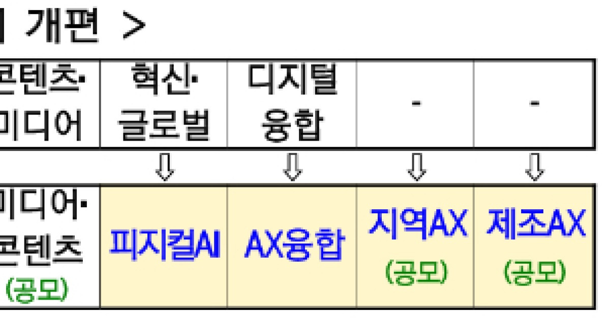 과기부, AI 'G3 도약' 승부수…삼성·ETRI 출신 전진 배치