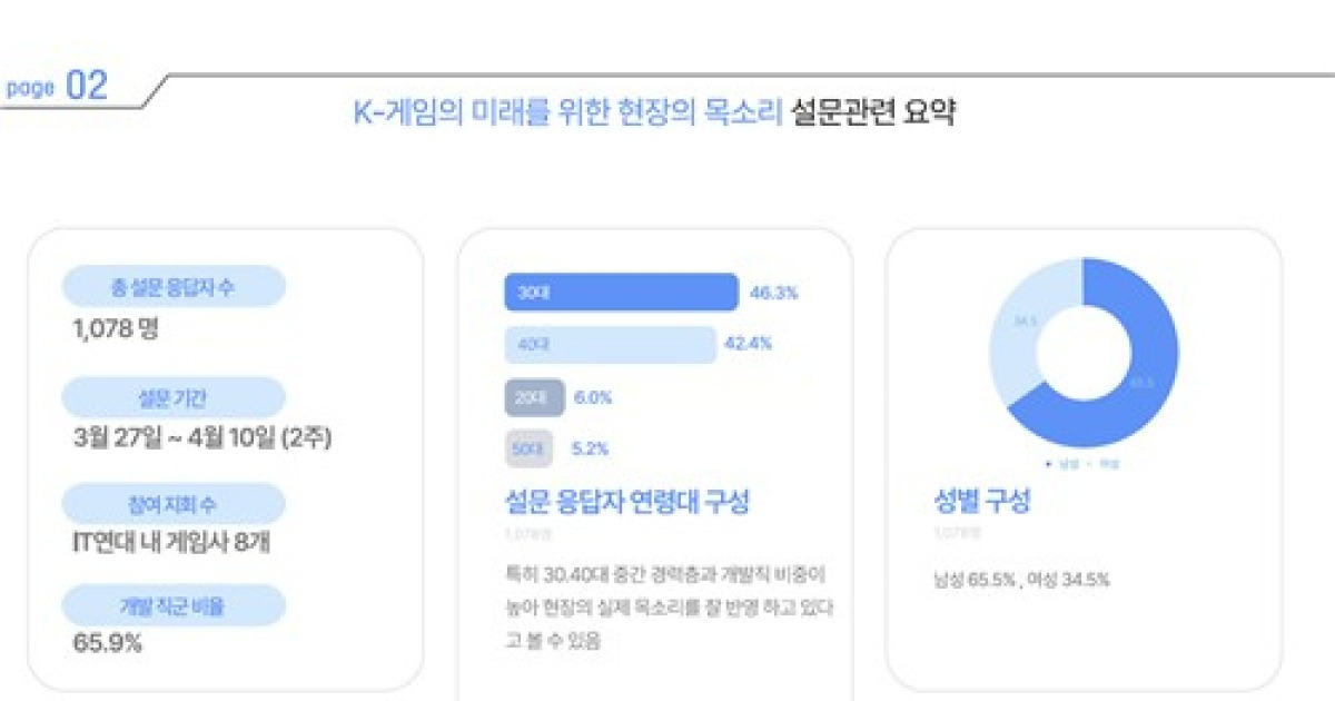 게임업계 종사자 77% "AI 도입에 고용 불안"