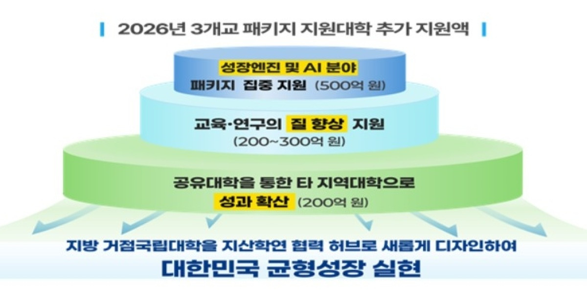 '성장엔진·AI' 지역인재 키운다…거점국립대 3곳 '전폭 지원'