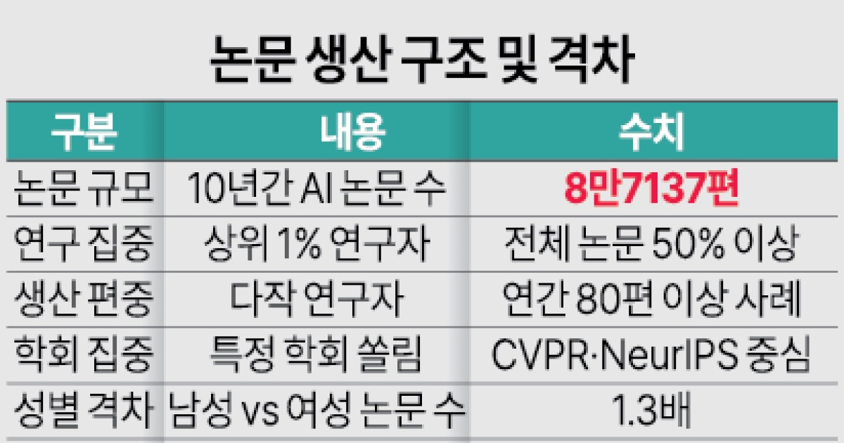 [AI 랩] 10년간 AI 논문 8만편 넘었지만…학회·연구자 '부익부 빈익빈' 현상 심화