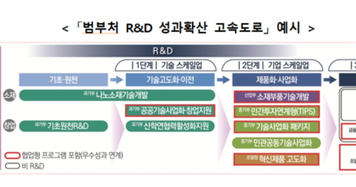 ‘AI 돌봄기술’ 개발하고, ‘R&D 성과 확산 고속도로’ 뚫고