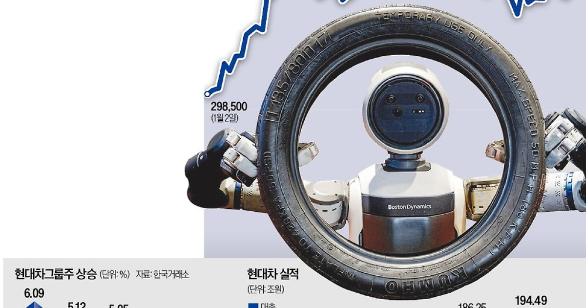 피지컬AI 힘싣는 HYUND'AI'…아틀라스, 그룹주 들어올렸다