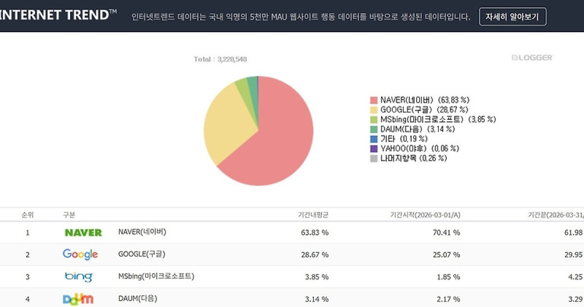 네이버 검색 70% 찍었다…AI에도 점유율 '반등'