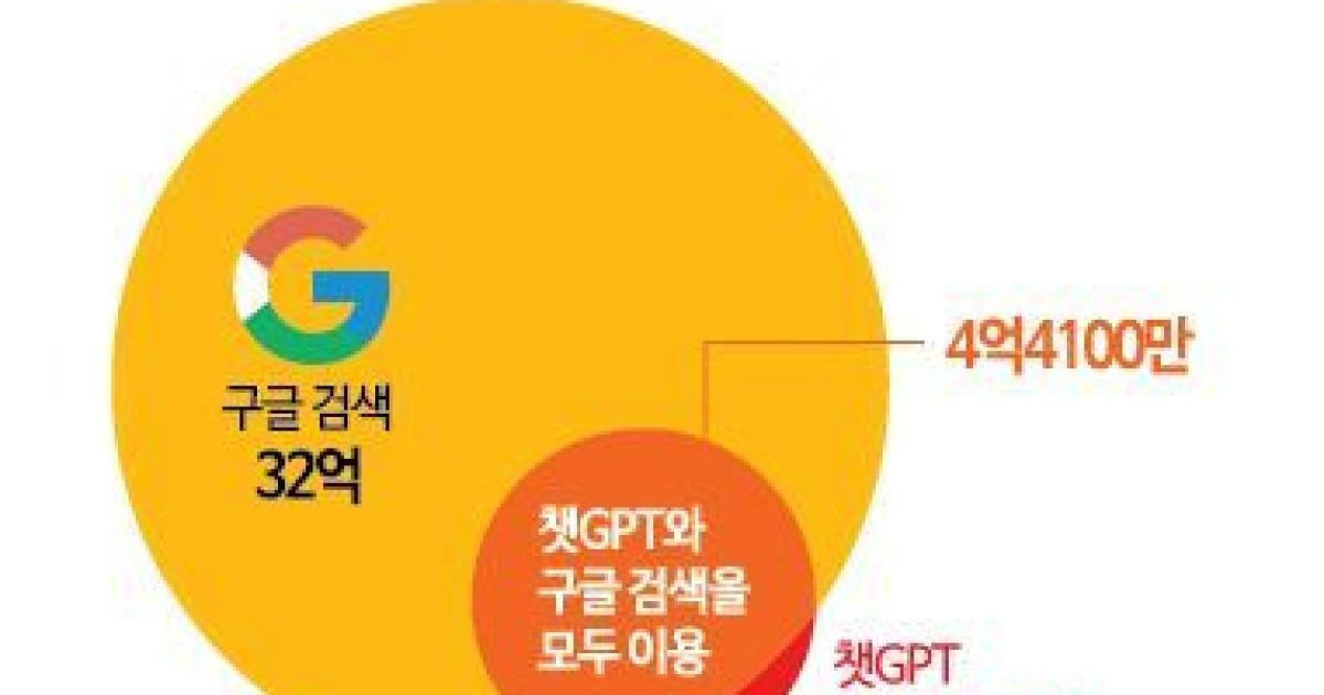 검색엔진 대체하는 AI?…"검색 생태계 함께 커져"