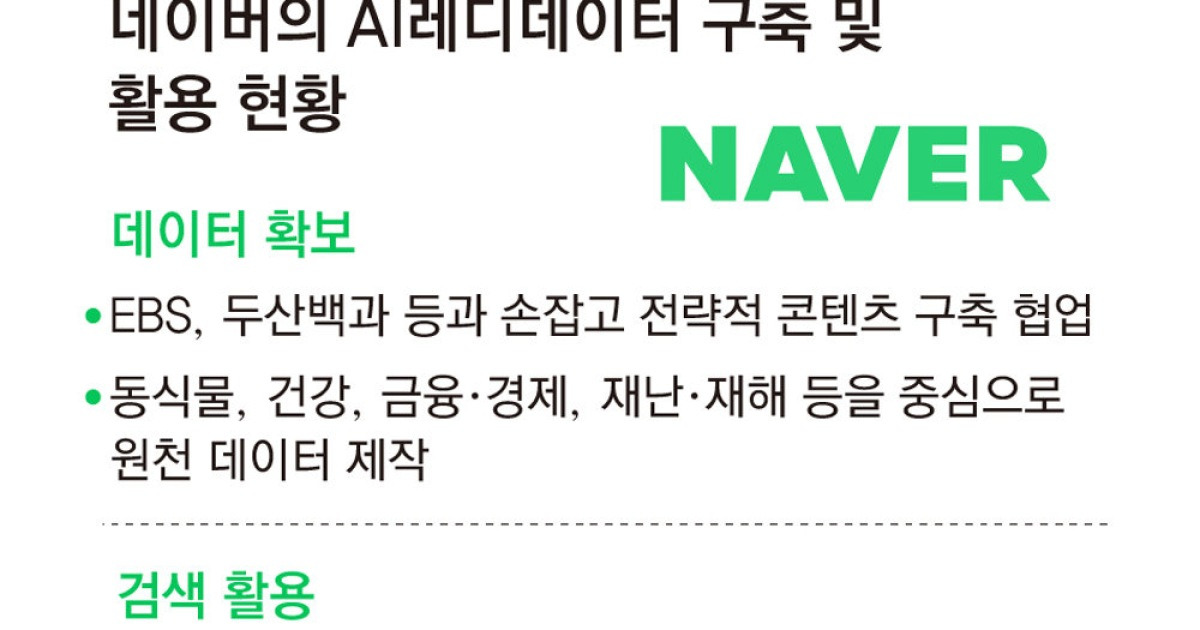[단독]네이버, AI 학습용 데이터 직접 만든다… EBS-두산백과와 협력