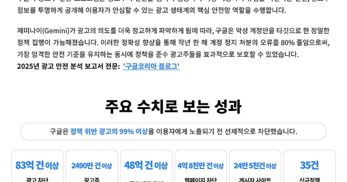 구글 "유해 광고 83억건 차단, 韓서도 1.7억건⋯AI로 99% 이상 차단"