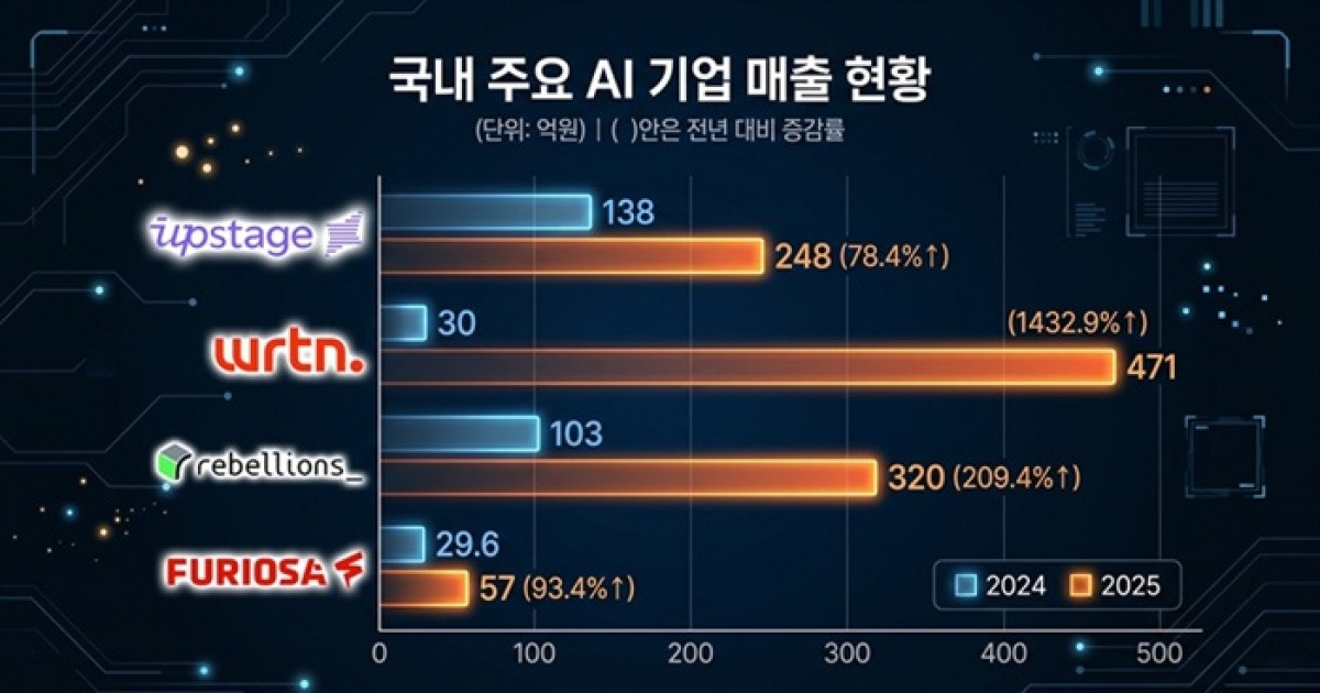 돈버는 AI 기업 누가 있나…성장 궤도 오른 K-AI