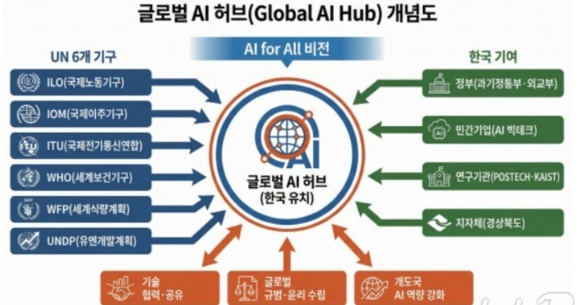 ‘100조 AI 허브’ 잡아라…경북도, 국제인공지능기구 유치 준비 착수