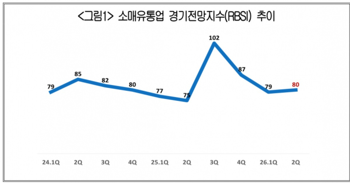2분기 유통업계, 중동전쟁 여파로 RBSI '80' 머물러