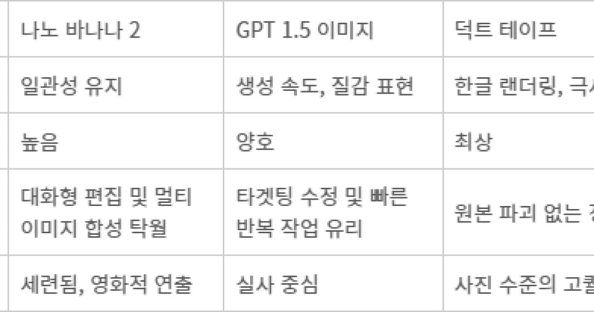 오픈AI가 만든 것 같은데…나노 바나나 앞선 이미지 AI 모델 ‘덕트 테이프’에 전세계 술렁