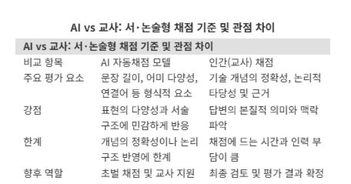 AI 초벌 채점, 서·논술형 평가의 '구원투수' 될까