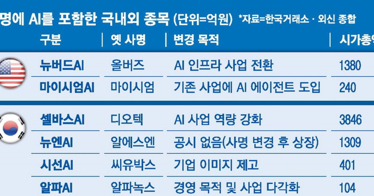 회사 이름에 'AI' 유행 … 사명세탁 주의보