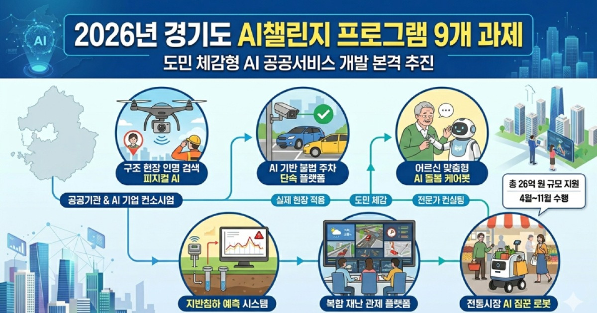 AI 짐꾼부터 구조 로봇까지… 경기도, AI 공공서비스 개발 지원