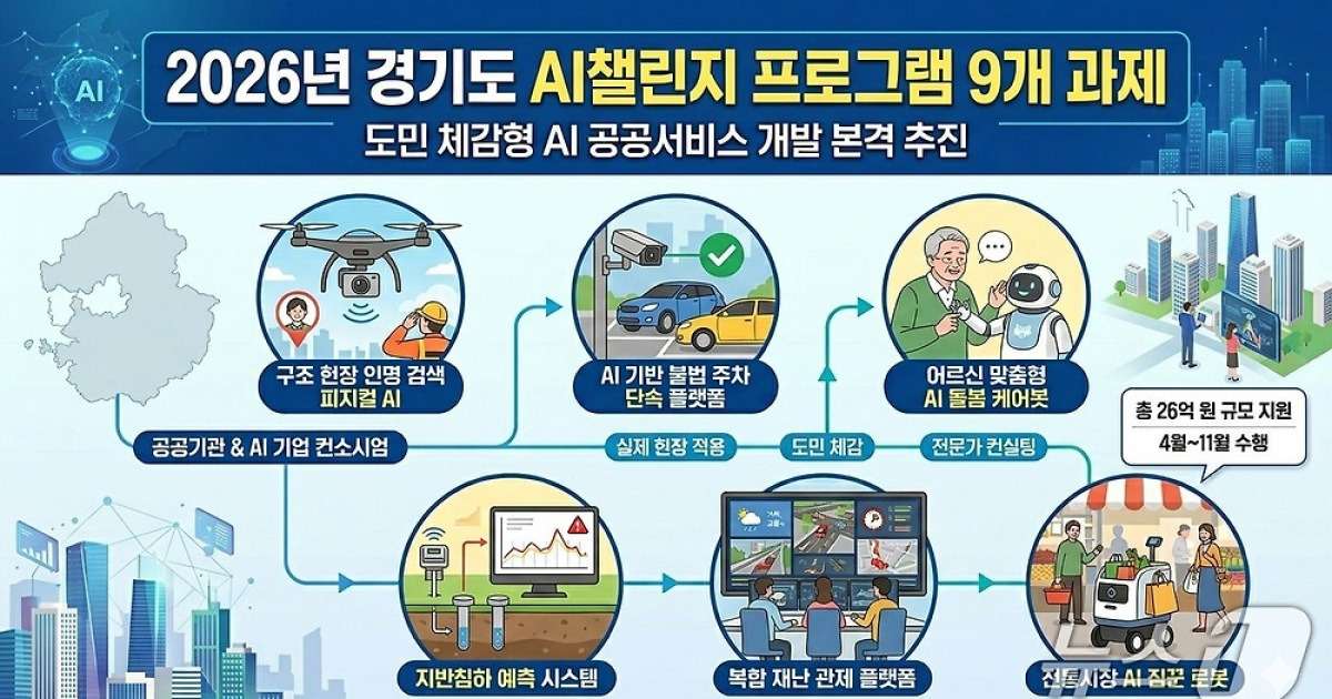 "안전·복지·편의에 로봇 활용"…경기도, '체감형 AI' 개발 지원