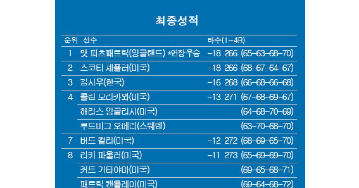 [PGA] RBC 헤리티지 골프대회 최종순위…맷 피츠패트릭 우승, 스코티 셰플러 2위, 김시우 3위, 리키 파울러 8위, 임성재 42위