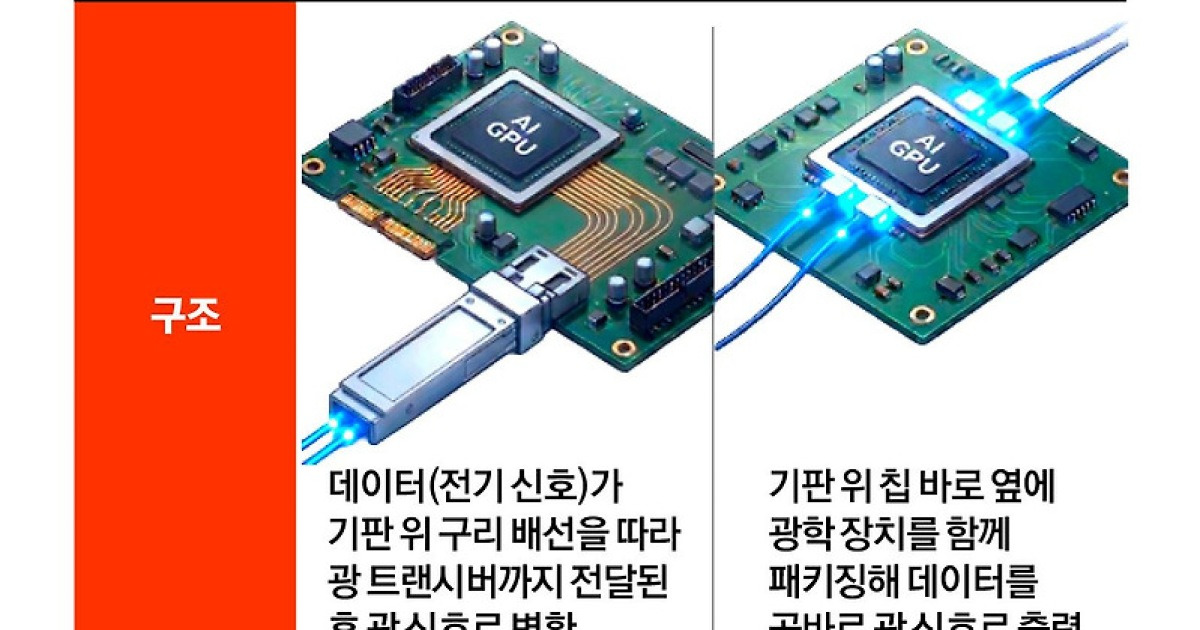 “4700% 폭등, AI가 더 띄운다”…‘닷컴버블 악몽’ 광통신의 부활
