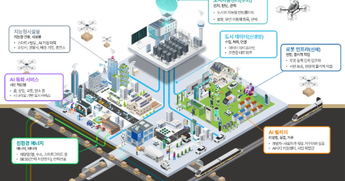 정부, 현대차·네이버 등과 'AI 시티' 규제 혁신 논의