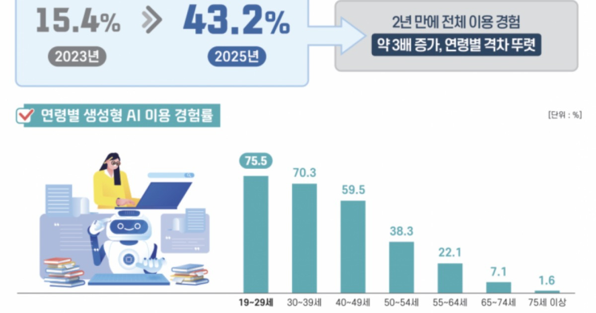 서울시민 10명 중 4명은 생성형AI 이용…연령 간 격차 '뚜렷'
