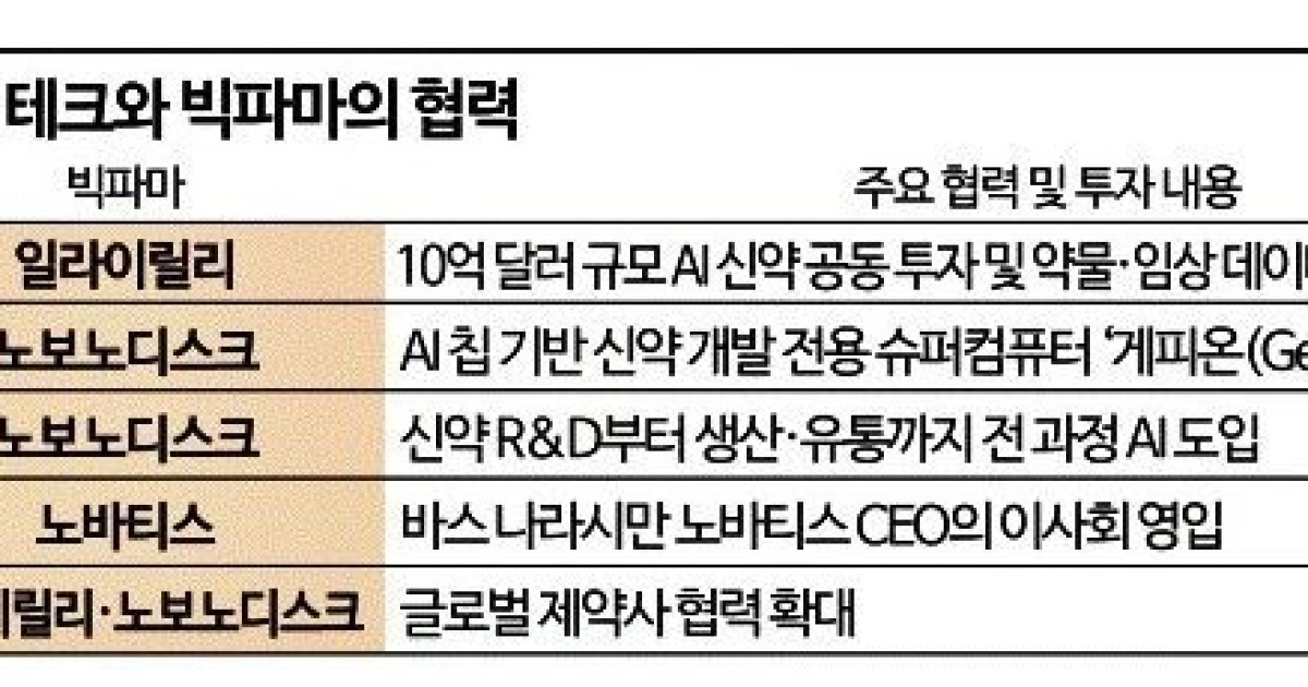 오픈AI·엔비디아 참전한 'AI 신약' 전쟁…빅파마 합종연횡 속 K바이오 '두각'