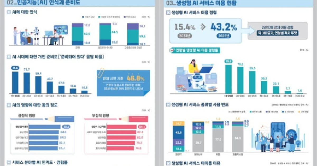 서울시민 AI 이용률 2년 새 3배 급증⋯고령층 '디지털 격차' 여전
