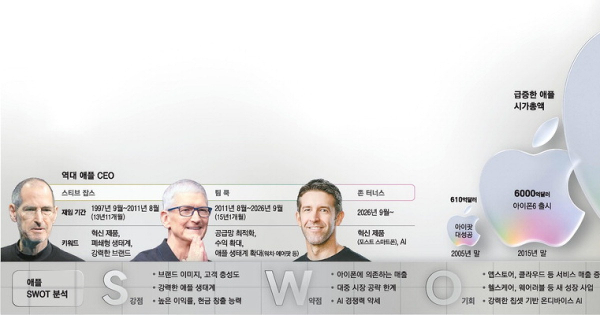 혁신 DNA 깨운 애플 "킬러제품 승부" AI전쟁·폴더블폰 시장서 대공세 예고