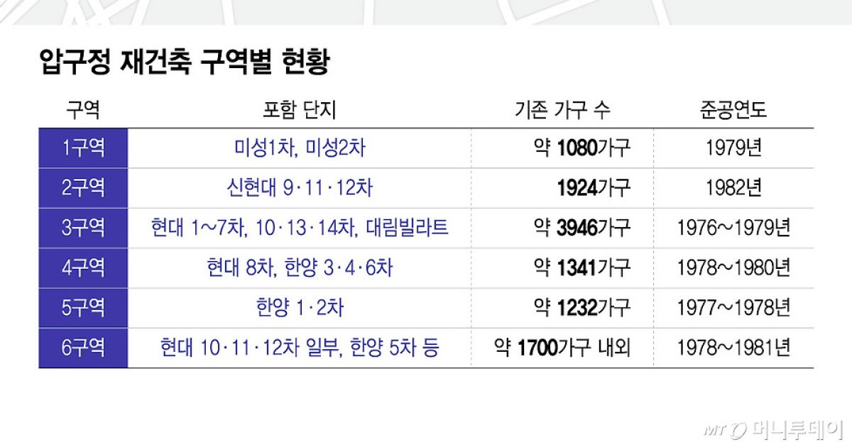 이번엔 지분 소송…'재건축 대어' 압구정3구역, 시공사 선정 코앞 '발목'