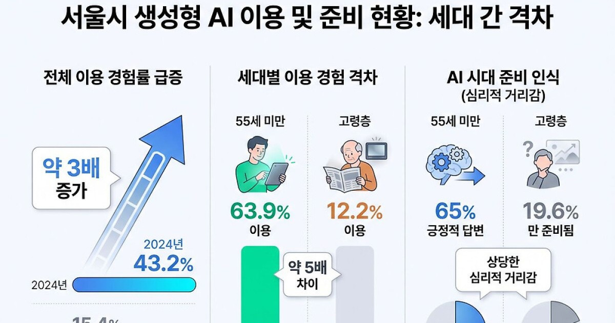 서울시민 43% AI 쓰는데 어르신은 12%뿐… ‘디지털 소외’ 여전