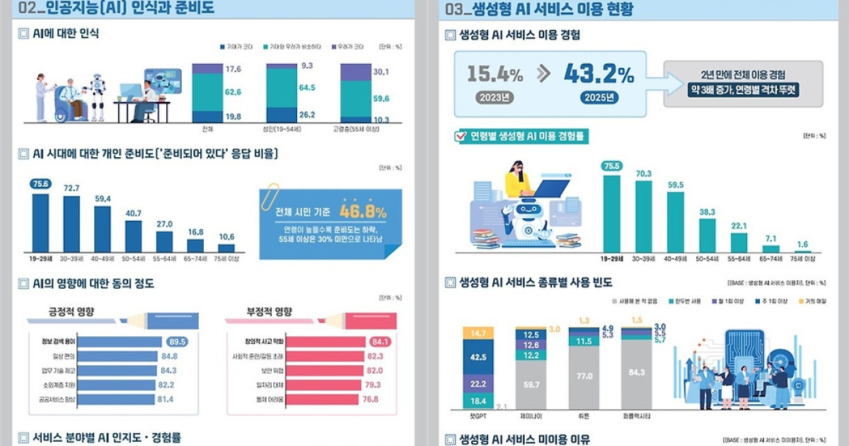 서울시민 AI 이용률 2년만에 3배…고령층은 저조