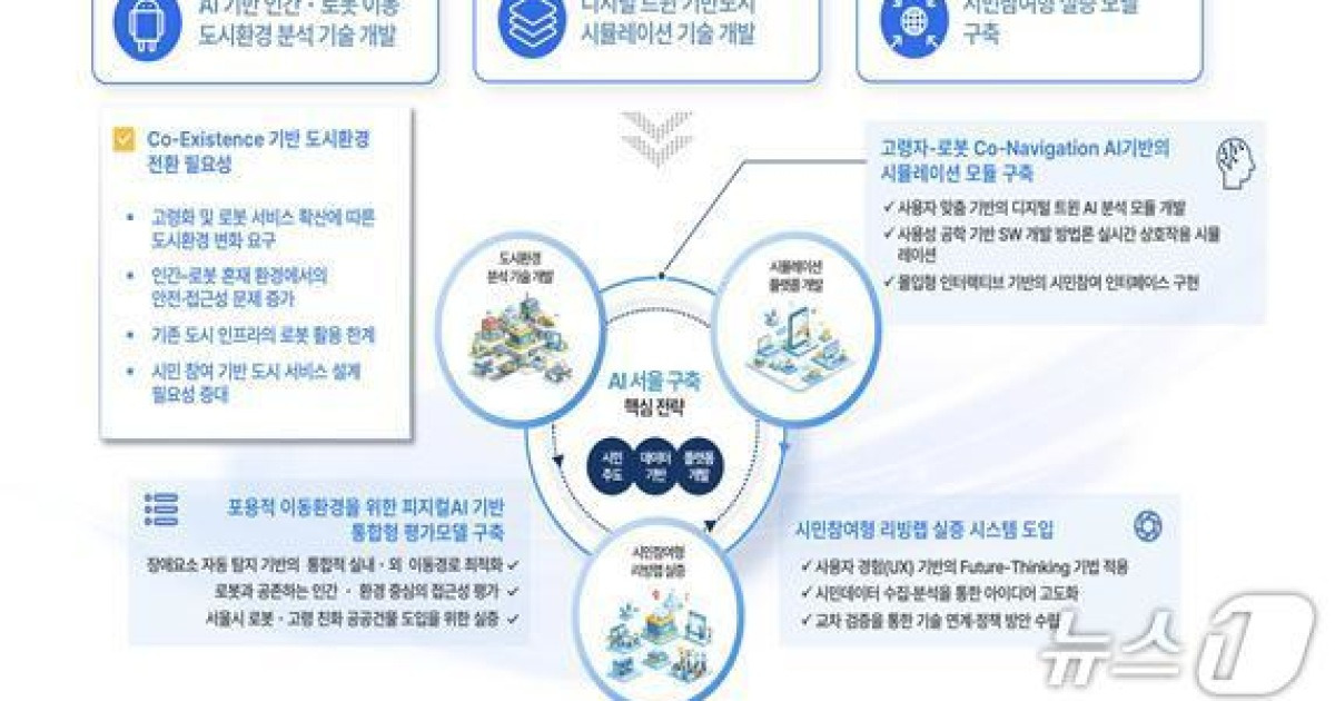 서울AI재단, 케임브리지대·연세대와 '피지컬 AI 도시' 공동연구