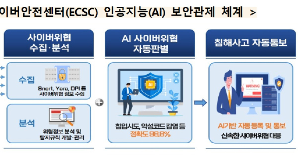 지능형 사이버 공격 급증…교육부, AI로 대응 체계 전환