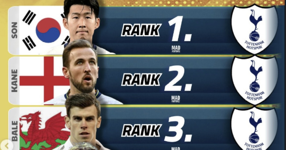 손흥민 1위 '쾌거'…케인·베일·모드리치 다 이겼다→토트넘 21세기 최고 선수 TOP