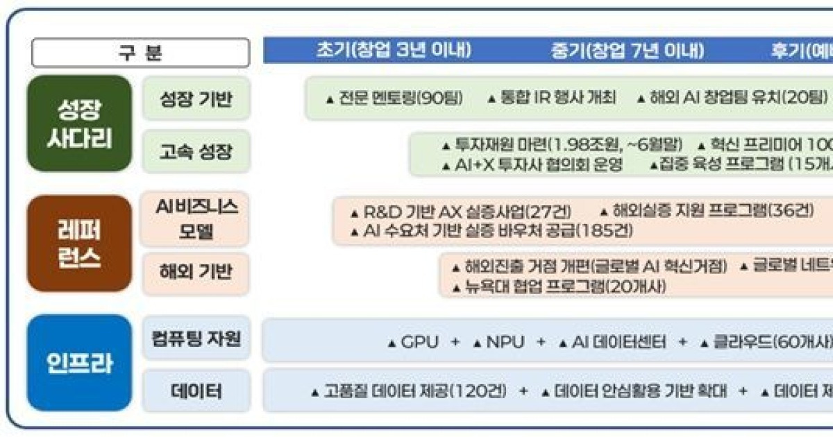 "1조원대 투자로 AI 유니콘 키운다"…IR 데이서 투자 매칭 본격화