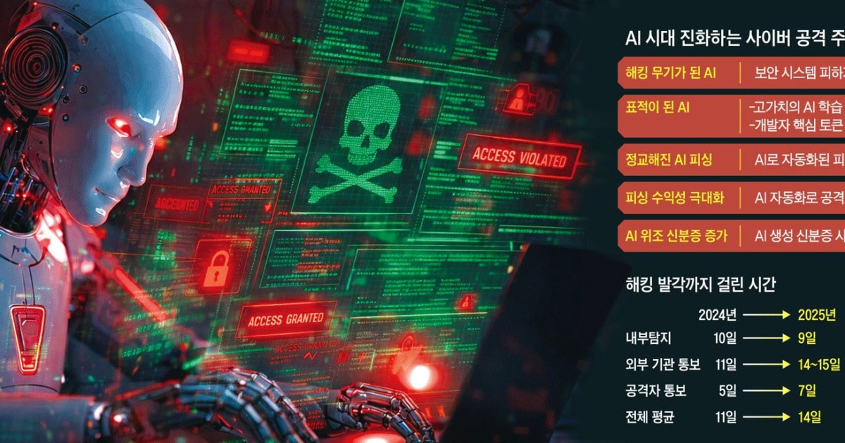 AI와 상호작용하는 악성코드… 해킹 더 정교해졌다