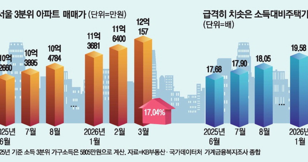연봉 20년 모아도 서울 내집 마련 '넘사벽'