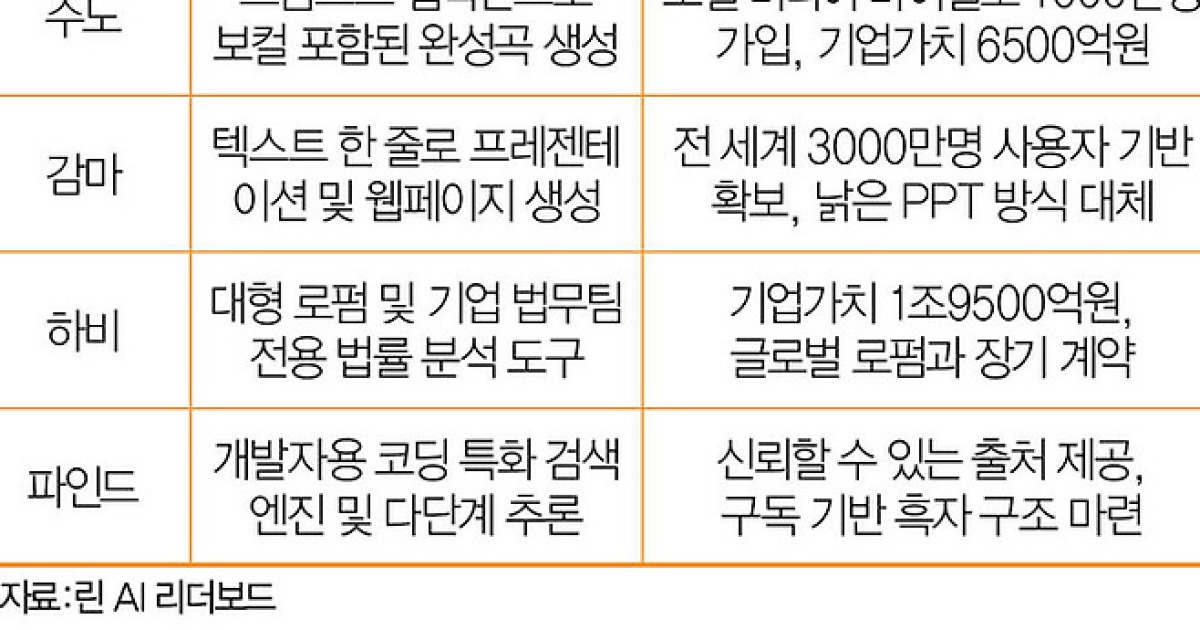 직원 40명이 1년 만에 4천억 벌었다 [AI 딥다이브]