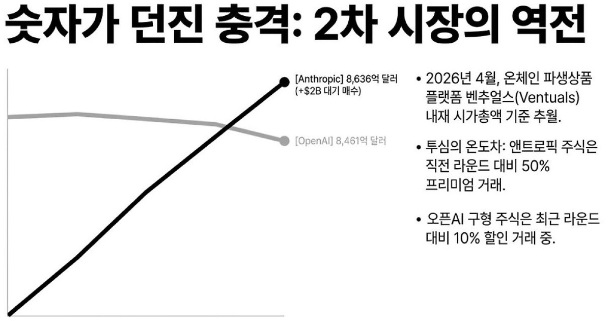앤트로픽 시총, 오픈AI 역전... 숫자만 바뀐게 아니다
