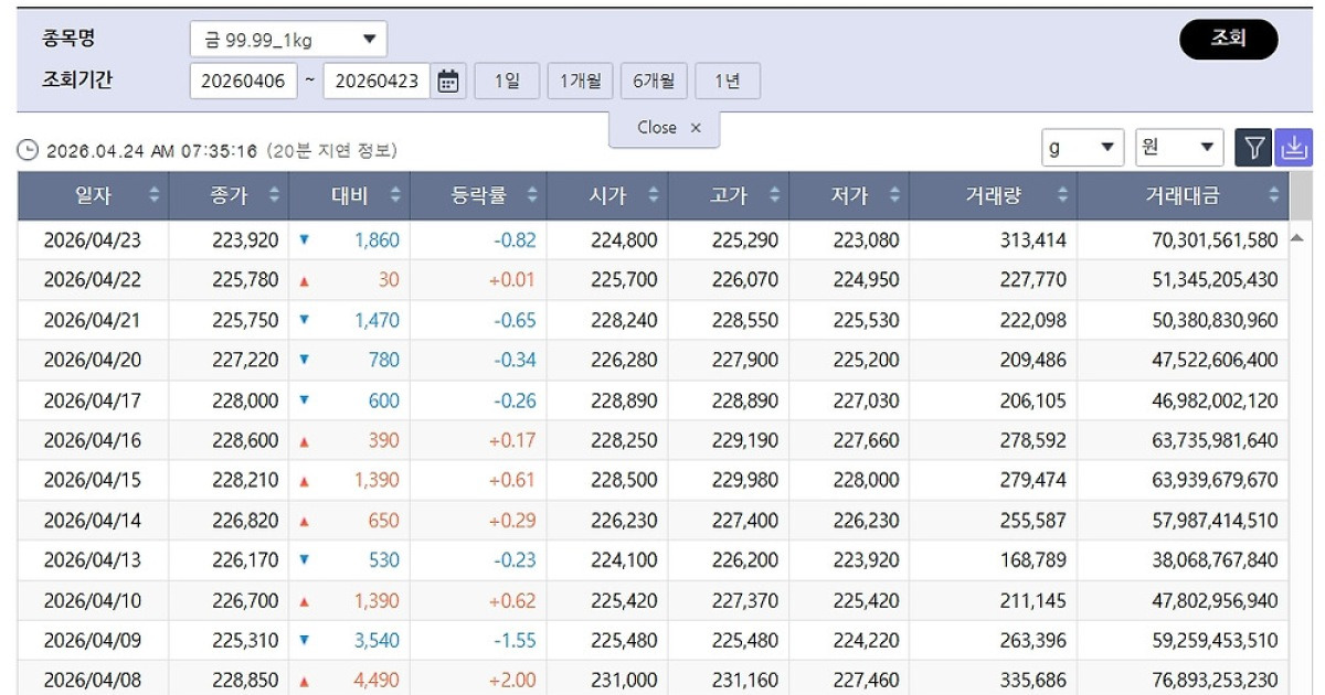 국제 금값 하락 관련 이미지