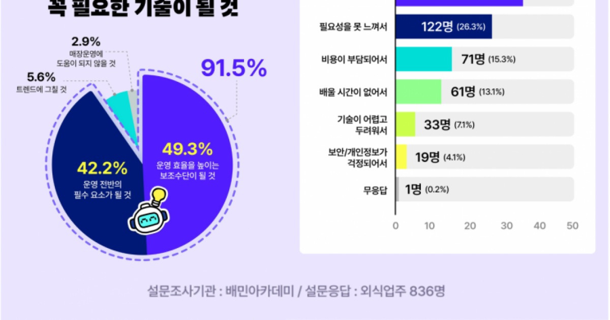외식업주 91% "AI, 3년내 운영에 꼭 필요한 기술 될 것"