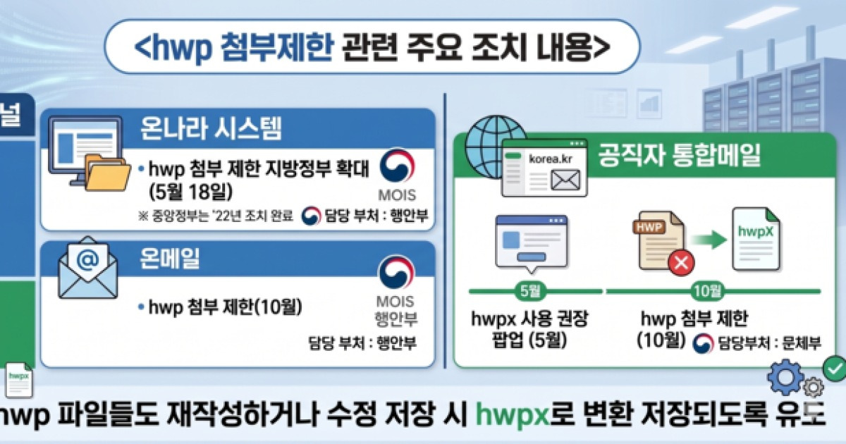 AI가 못읽는 정부 문서 ‘hwp’ 파일, 개방형 ‘hwpx’로 바꾼다