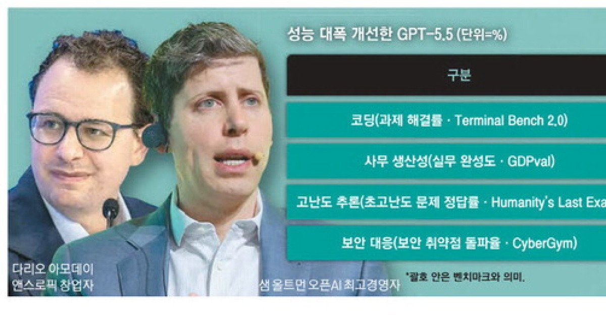 코딩·리서치 스스로 실행 … 오픈AI, 앤스로픽 맞설 새 모델 내놔