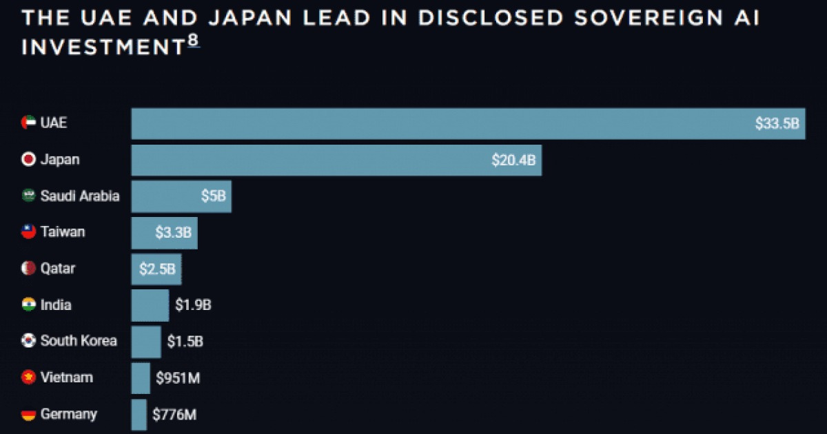 UAE·일본 '소버린 AI' 투자 선두…한국은 7위