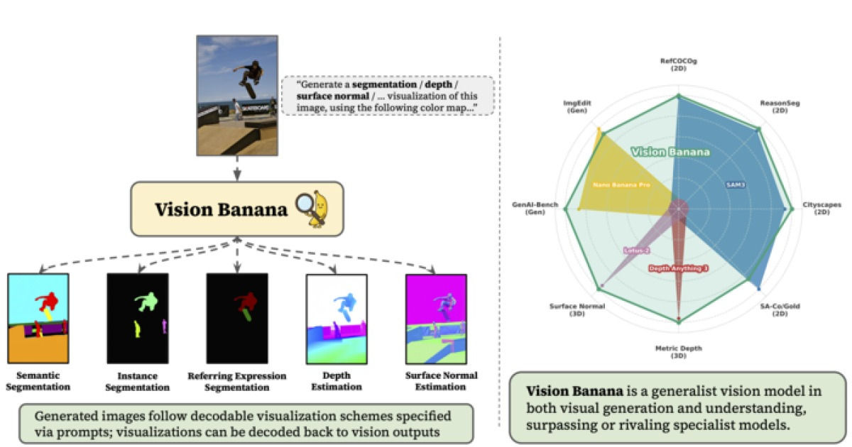구글의 바나나, 이미지 이해도 잘 한다...통합모델 ‘비전 바나나’ 등장