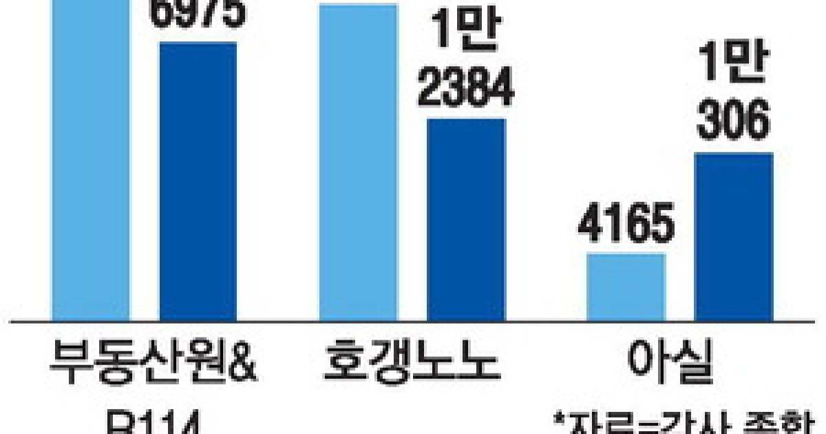 부동산원 4.4만 vs 아실 1.4만 … 서울 입주물량 제각각