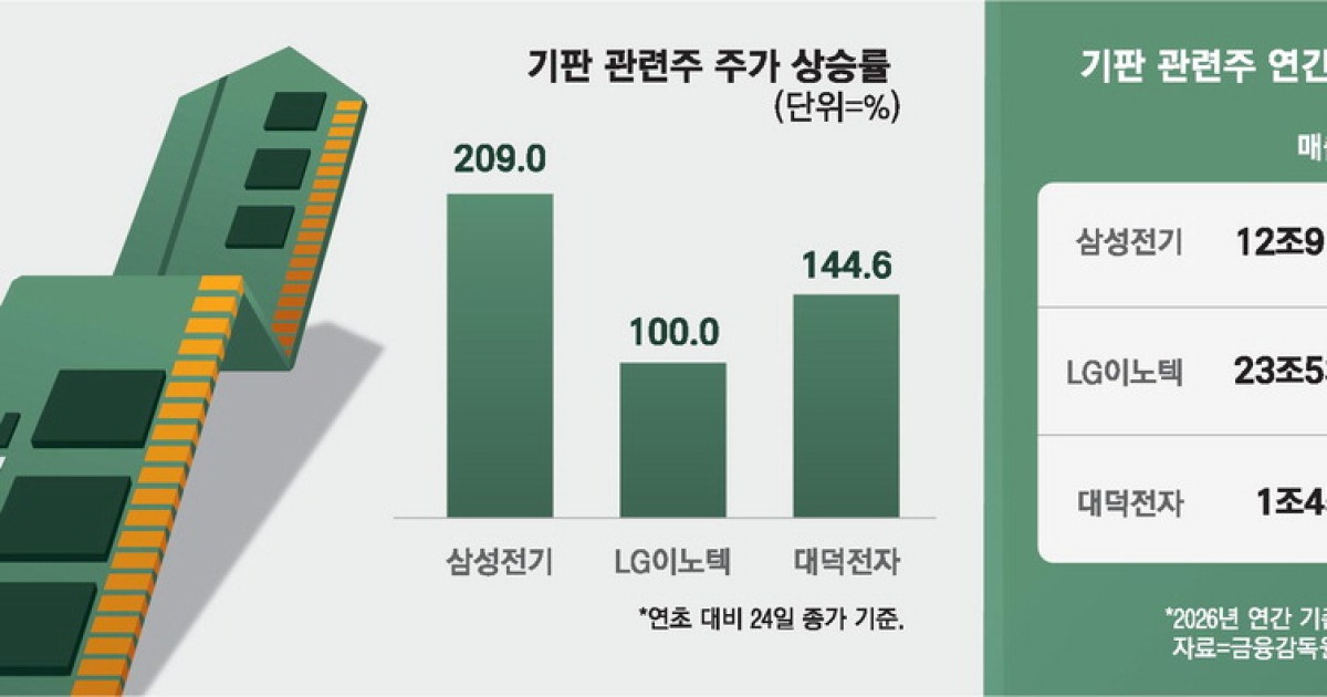 기판株도 AI바람…삼성전기·LG이노 불기둥