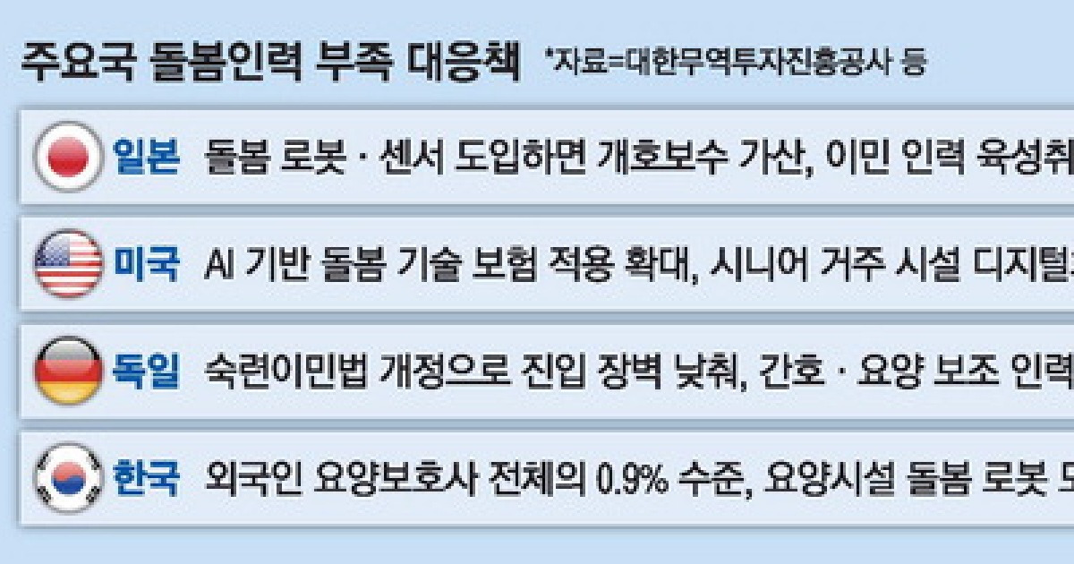 '고령층' 인구 30%로 늘어나는데 AI 돌봄·외국인 활용 걸음마 수준