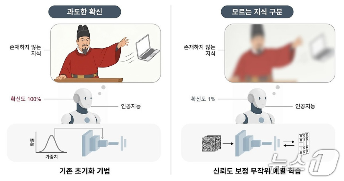 AI도 '모른다'고 말한다…과신 줄이는 메타인지 학습 접근법 제시